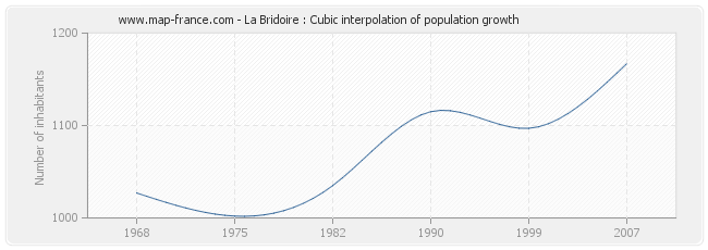 La Bridoire : Cubic interpolation of population growth